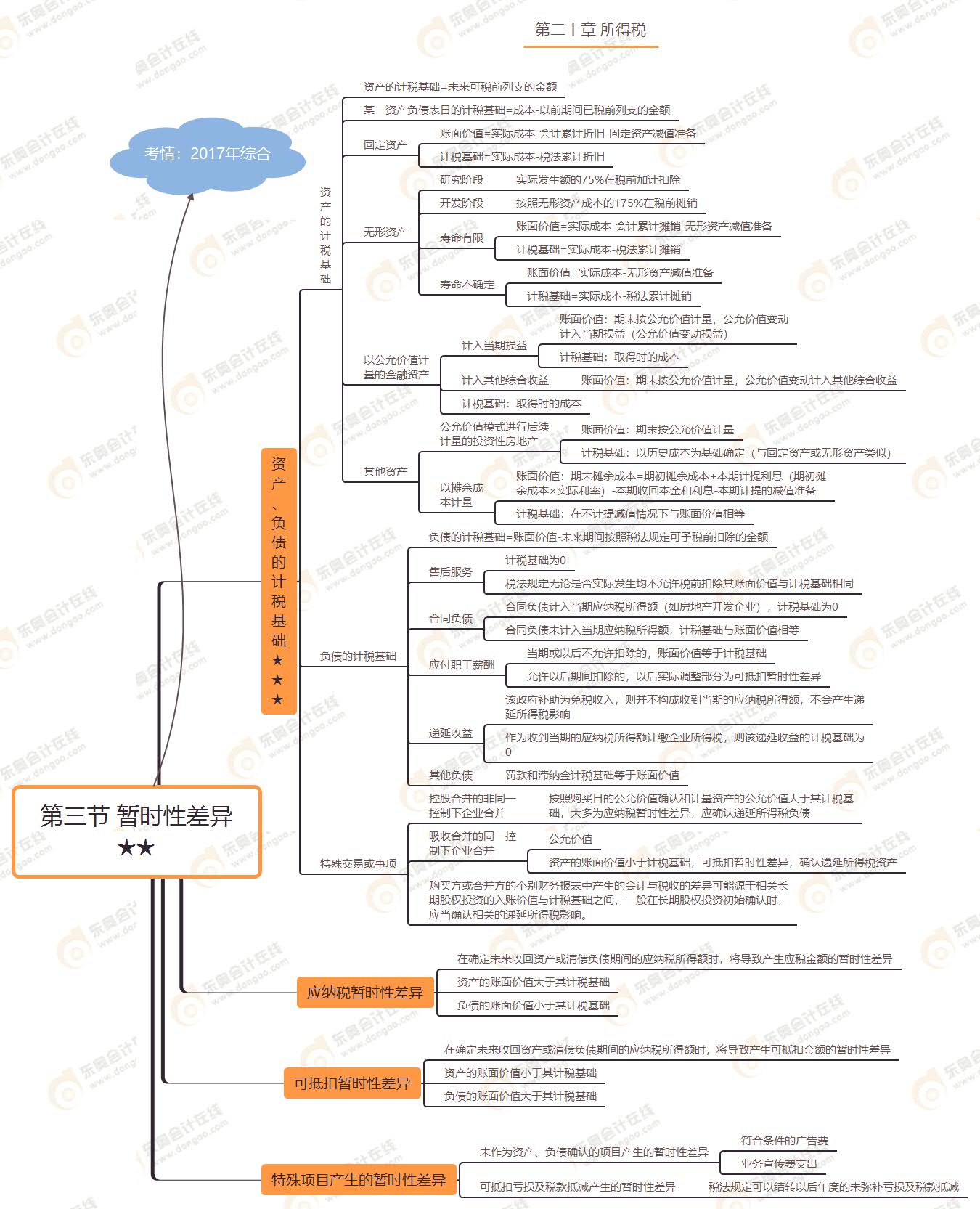 第三節(jié) 暫時性差異★★