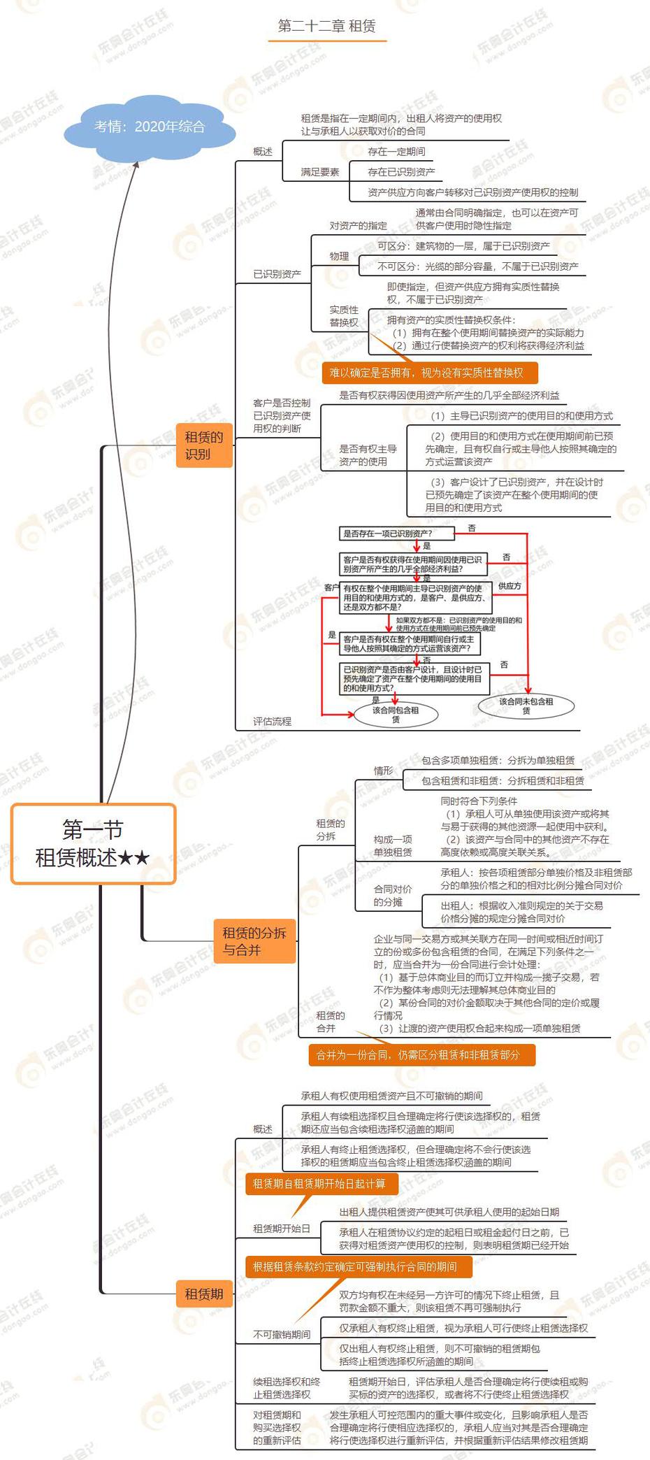 第一節(jié) 租賃概述★★