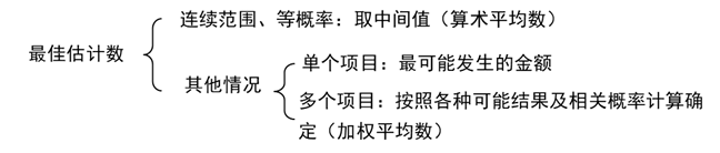 預(yù)計(jì)負(fù)債的計(jì)量