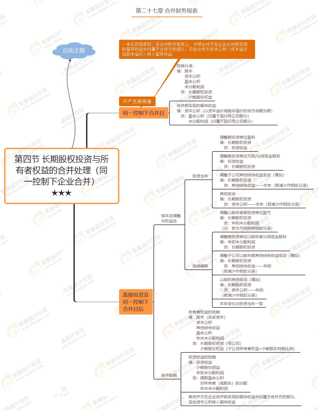 第四節(jié) 長期股權投資與所有者權益的合并處理（同一控制下企業(yè)合并）★★★