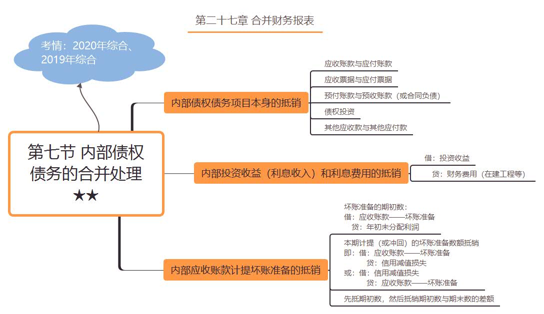 第七節(jié) 內(nèi)部債權(quán)債務(wù)的合并處理★★ 第七節(jié) 內(nèi)部債權(quán)債務(wù)的合并處理★★