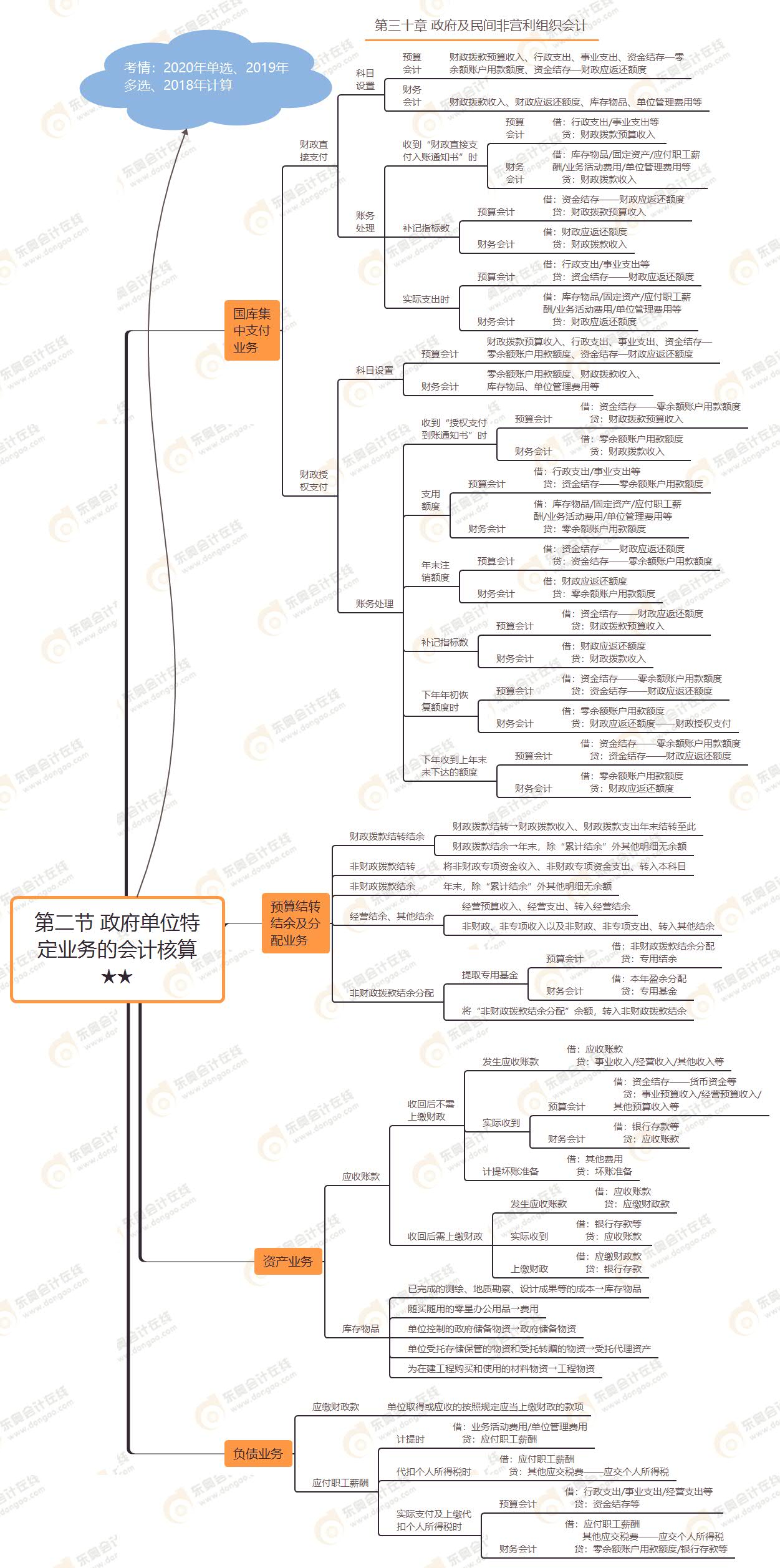 第二節(jié) 政府單位特定業(yè)務(wù)的會(huì)計(jì)核算★★ 第二節(jié) 政府單位特定業(yè)務(wù)的會(huì)計(jì)核算★★