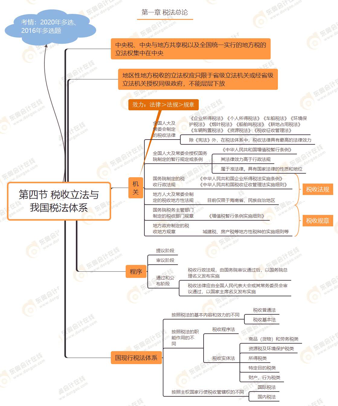 第四節(jié) 稅收立法與我國(guó)稅法體系