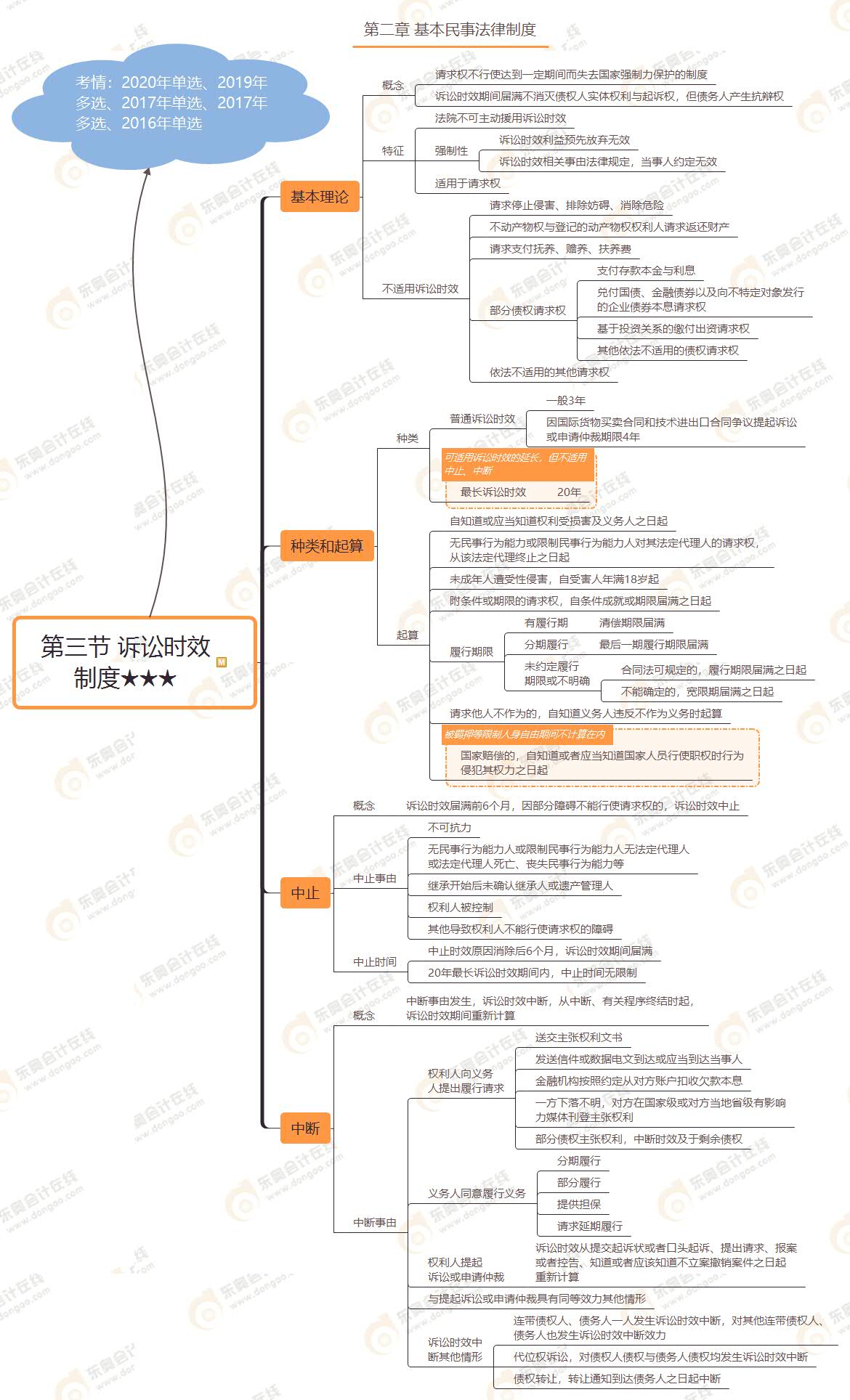 第三節(jié) 訴訟時效 制度★★★ 第三節(jié) 訴訟時效 制度★★★