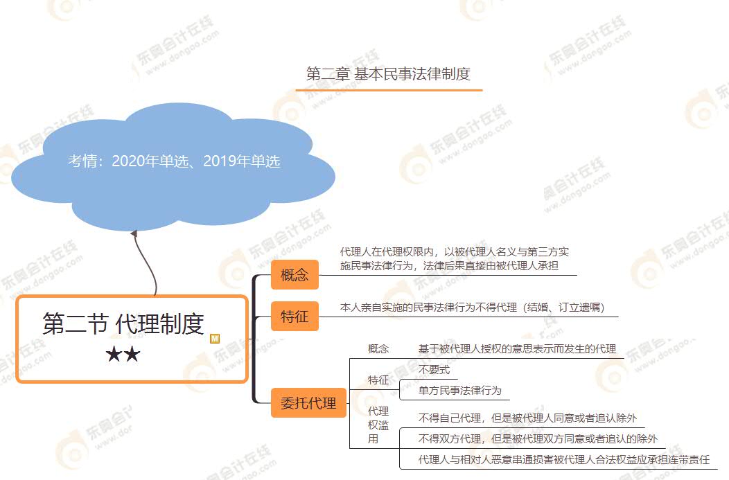 第二節(jié) 代理制度★★