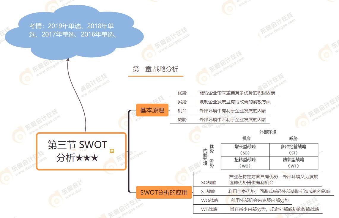 第三節(jié) SWOT 分析★★★
