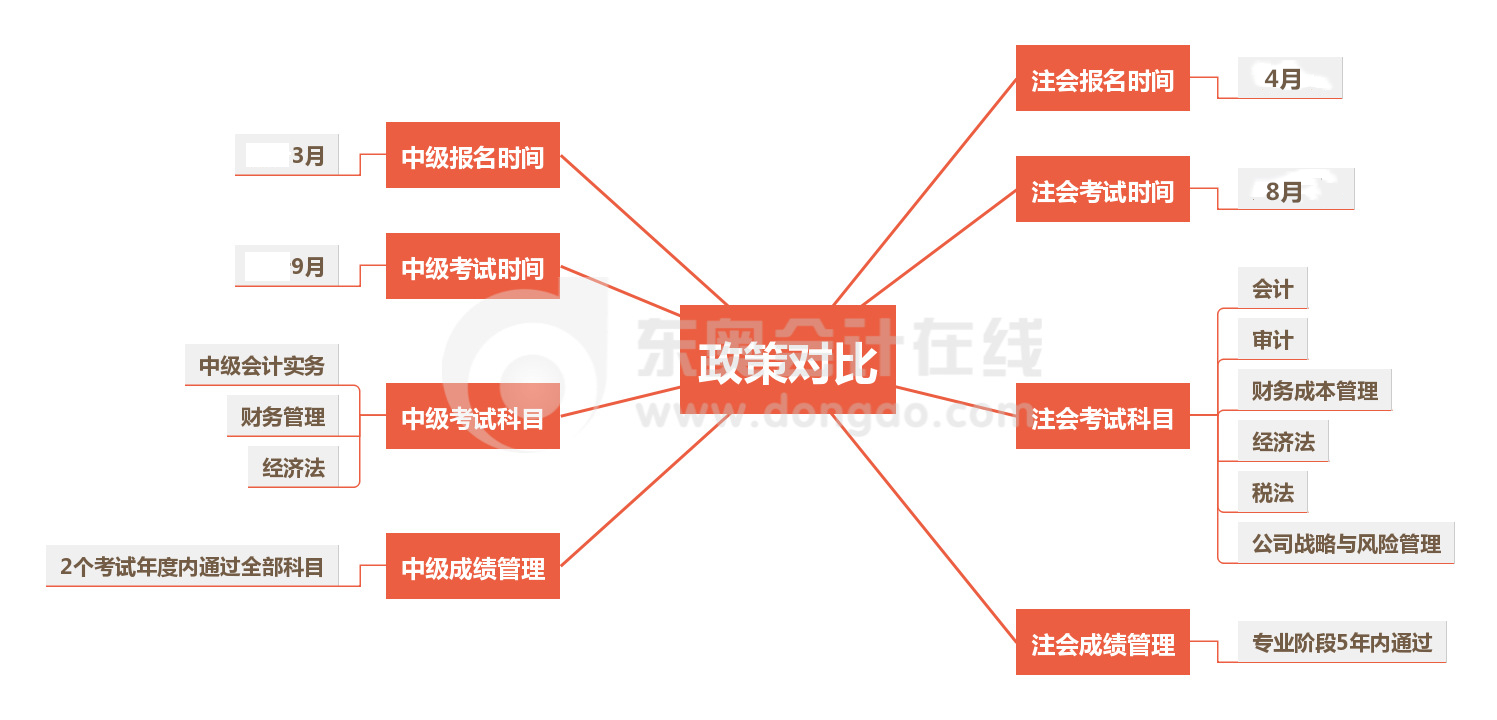 中級VS注會對比