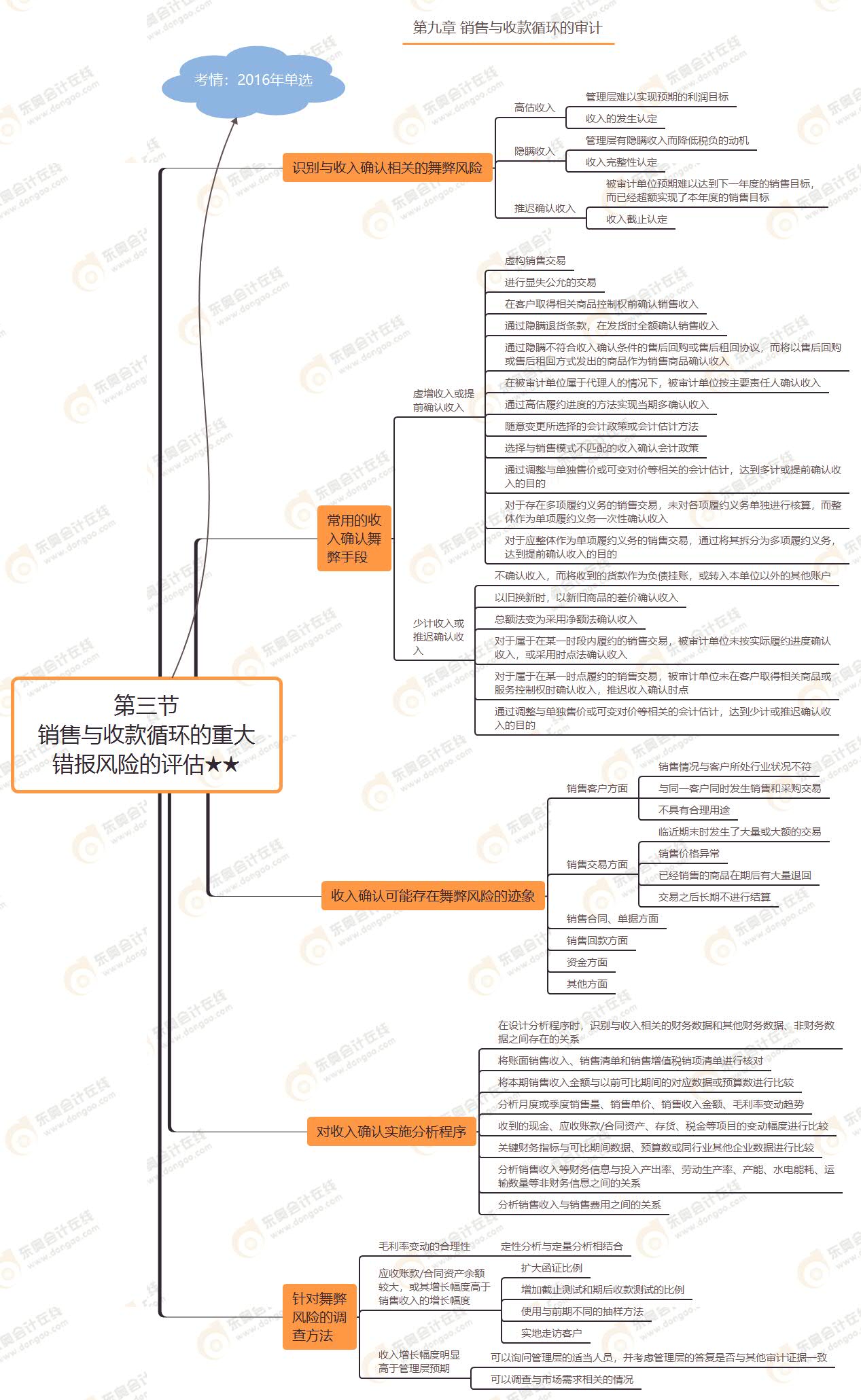 第三節(jié) 銷售與收款循環(huán)的重大錯報風險的評估★★ 第三節(jié) 銷售與收款循環(huán)的重大錯報風險的評估★★