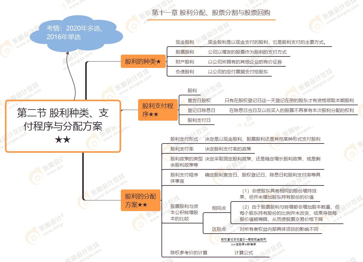 第二節(jié) 股利種類、支付程序與分配方案★★