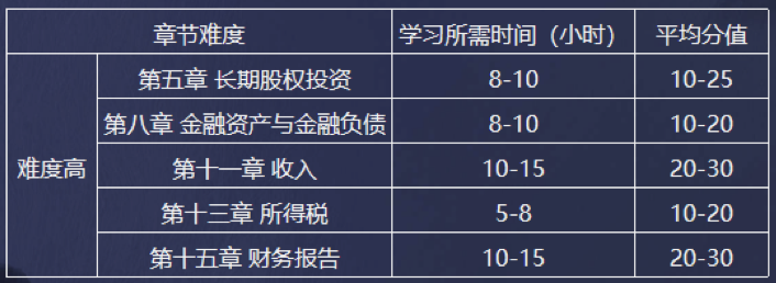 《中級會(huì)計(jì)實(shí)務(wù)》難度高的章節(jié)