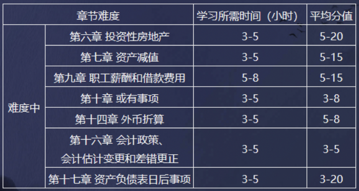 中級會(huì)計(jì)難度中等的章節(jié)