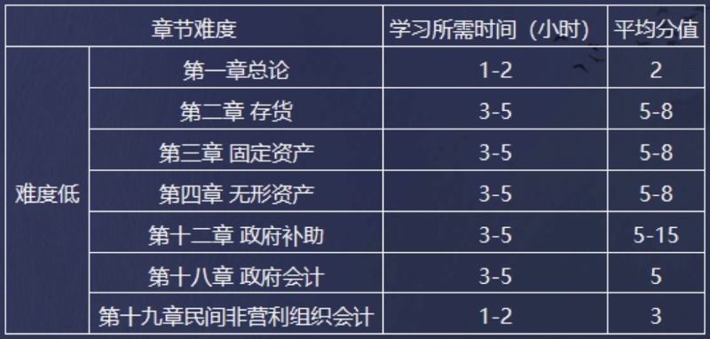 中級會(huì)計(jì)實(shí)務(wù)難度低的章節(jié)