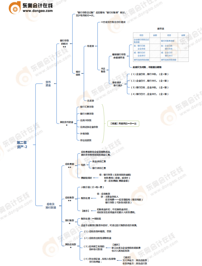 《初級(jí)會(huì)計(jì)實(shí)務(wù)》第二章資產(chǎn)-思維導(dǎo)圖