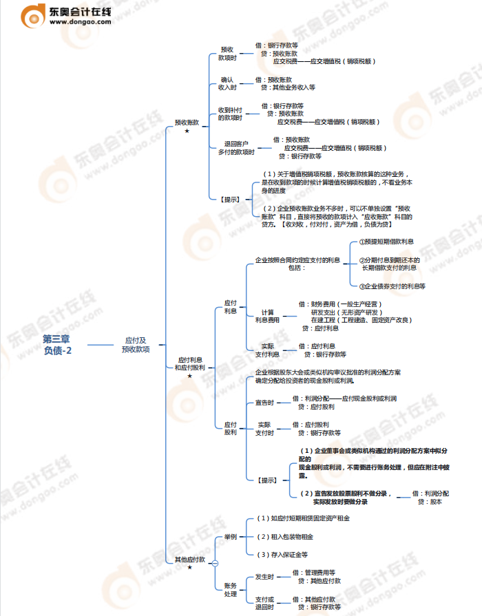 第三章負債-思維導圖 第三章負債-思維導圖