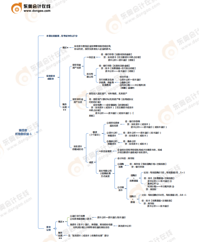 第四章所有者權益-思維導圖