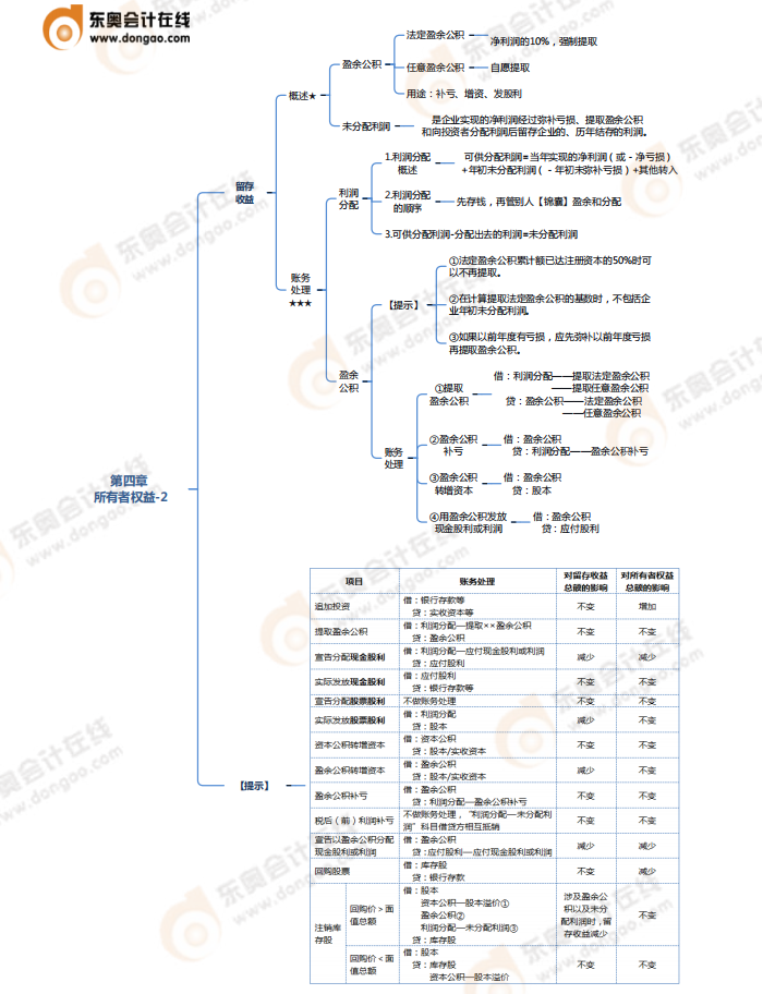 第四章所有者權益-思維導圖