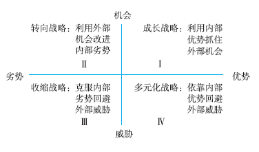SWOT分析_2021年《高級會計(jì)實(shí)務(wù)》高頻考點(diǎn)