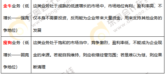 波士頓矩陣_2021年《高級(jí)會(huì)計(jì)實(shí)務(wù)》高頻考點(diǎn)