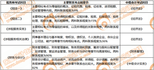 稅務(wù)師與中級(jí)