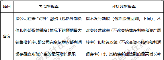 融資規(guī)劃與企業(yè)增長率預測