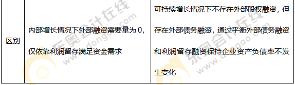 融資規(guī)劃與企業(yè)增長率預測