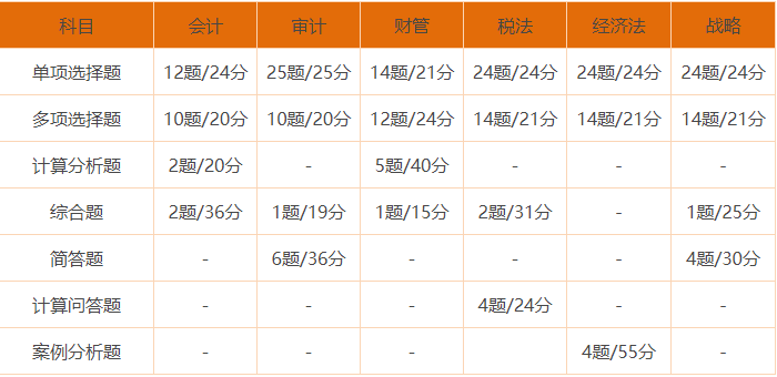 注會(huì)考試題型
