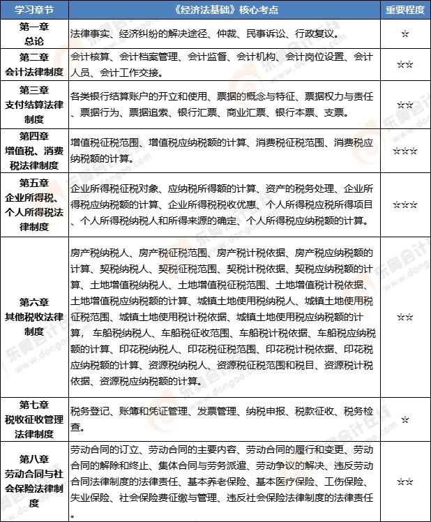 經(jīng)濟(jì)法基礎(chǔ)