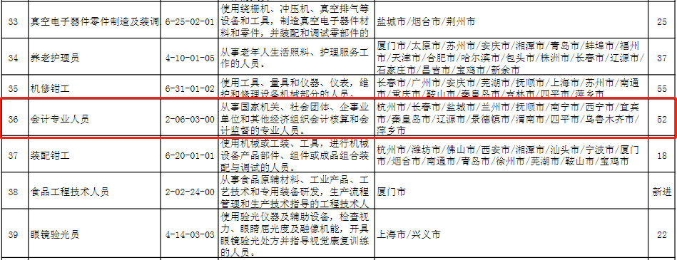 2020年第四季度全國招聘大于求職“最缺工”的100個(gè)職業(yè)排行