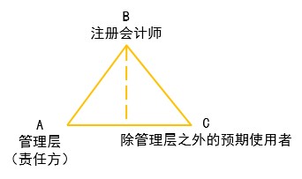 注會(huì)審計(jì)業(yè)務(wù)的三方關(guān)系人