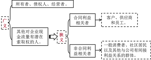 注會財管-利益相關者含義及內容 注會財管-利益相關者含義及內容