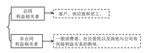 注會財管-其他利益相關者的利益要求與協(xié)調 注會財管-其他利益相關者的利益要求與協(xié)調