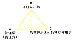 注會審計業(yè)務的三方關(guān)系人