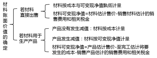 材料存貨的期末計量