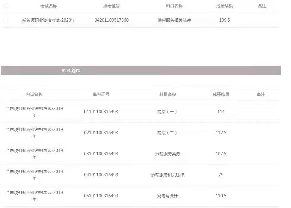 劉偉稅務(wù)師成績(jī)