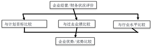 注會財管：財務(wù)報表分析的方法
