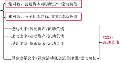 注會(huì)財(cái)管：短期償債能力比率