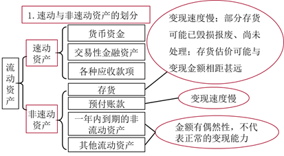 注會(huì)財(cái)管：短期償債能力比率