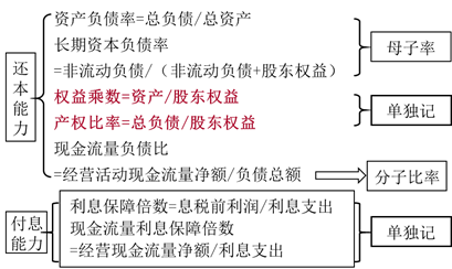 注會財(cái)管:長期償債能力比率 注會財(cái)管:長期償債能力比率