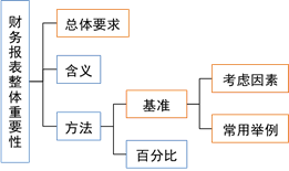 注會(huì)審計(jì):財(cái)務(wù)報(bào)表整體的重要性 注會(huì)審計(jì):財(cái)務(wù)報(bào)表整體的重要性