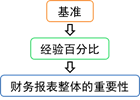 注會(huì)審計(jì):確定財(cái)務(wù)報(bào)表整體的重要性方法 注會(huì)審計(jì):確定財(cái)務(wù)報(bào)表整體的重要性方法