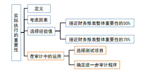 注會審計:實際執(zhí)行的重要性 注會審計:實際執(zhí)行的重要性