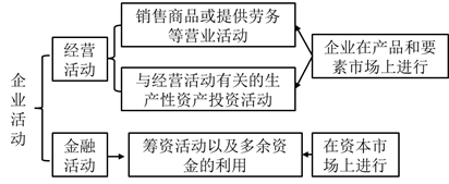 注會(huì)財(cái)管：管理用財(cái)務(wù)報(bào)表體系