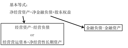 注會(huì)財(cái)管：管理用財(cái)務(wù)報(bào)表體系