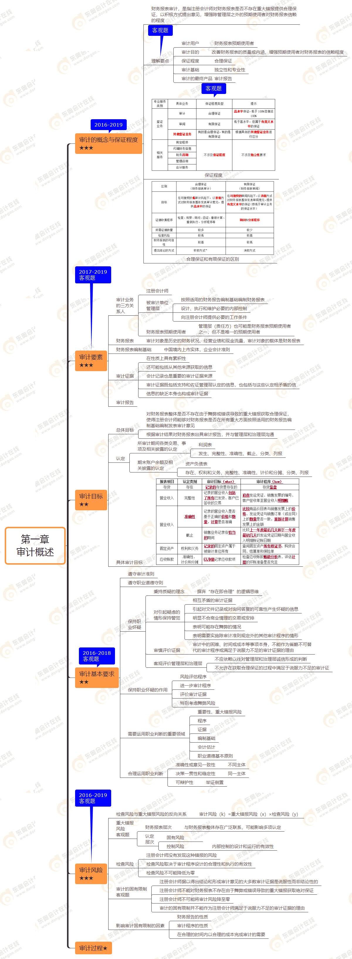 2021年注會(huì)《審計(jì)》第一章思維導(dǎo)圖-審計(jì)概述 2021年注會(huì)《審計(jì)》第一章思維導(dǎo)圖-審計(jì)概述
