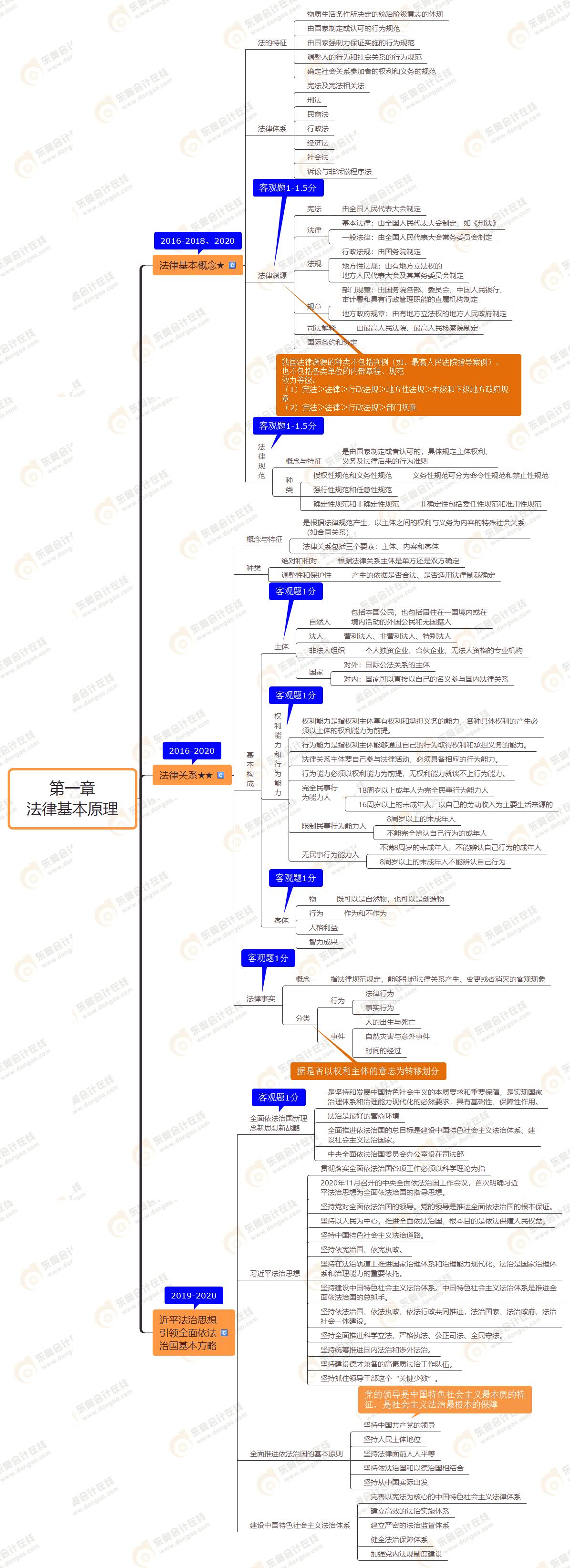 第一章 法律基本原理 第一章 法律基本原理