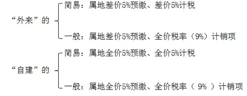 注會稅法-納稅人轉讓不動產增值稅處理