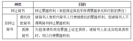 商業(yè)匯票的背書1 商業(yè)匯票的背書1