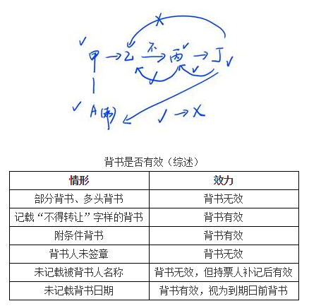 商業(yè)匯票的背書9 商業(yè)匯票的背書9
