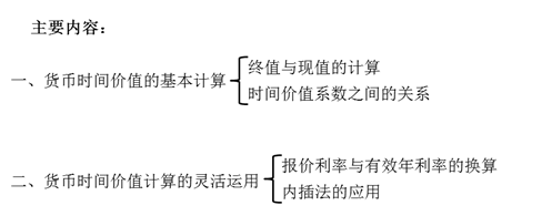 注會(huì)財(cái)管:貨幣時(shí)間價(jià)值 注會(huì)財(cái)管:貨幣時(shí)間價(jià)值