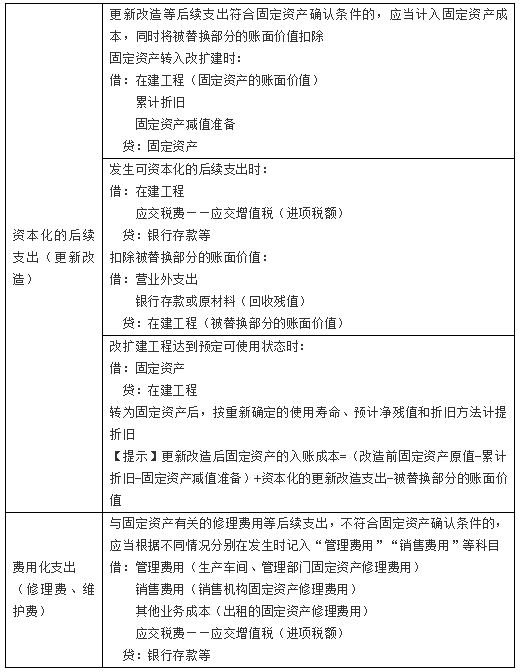 對固定資產(chǎn)的后續(xù)支出 對固定資產(chǎn)的后續(xù)支出